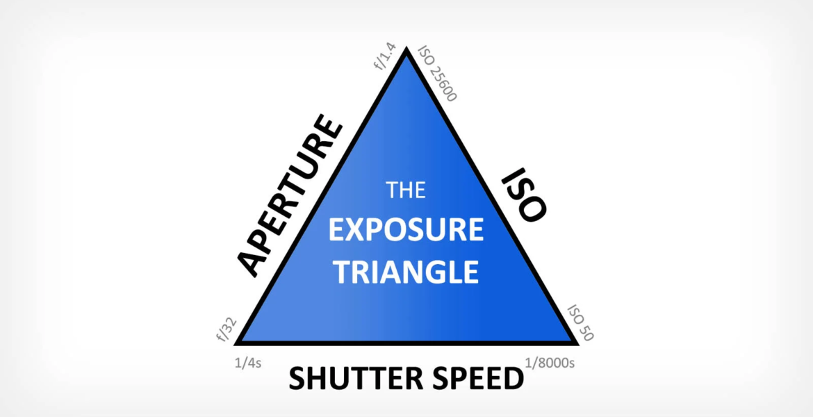 Example exposure triangle of a photograph