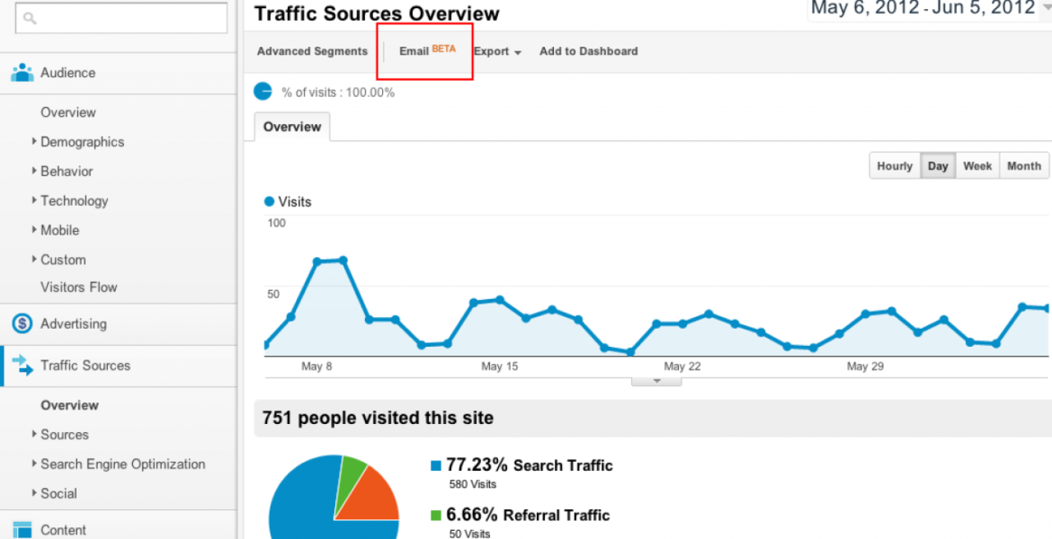 Example of Google Analytics via email